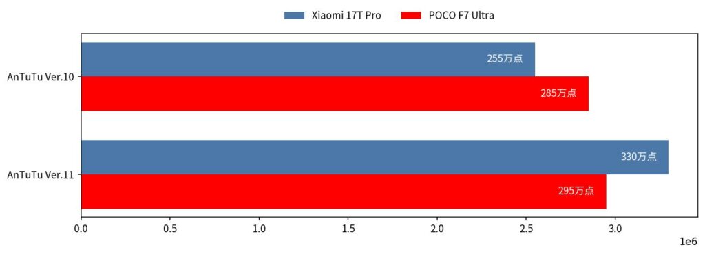 Xiaomi-17T-Pro-vs-POCO-F7-Ultra-AnTuTu-比較