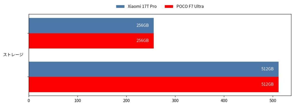 Xiaomi-17T-Pro-vs-POCO-F7-Ultra-ストレージ-比較