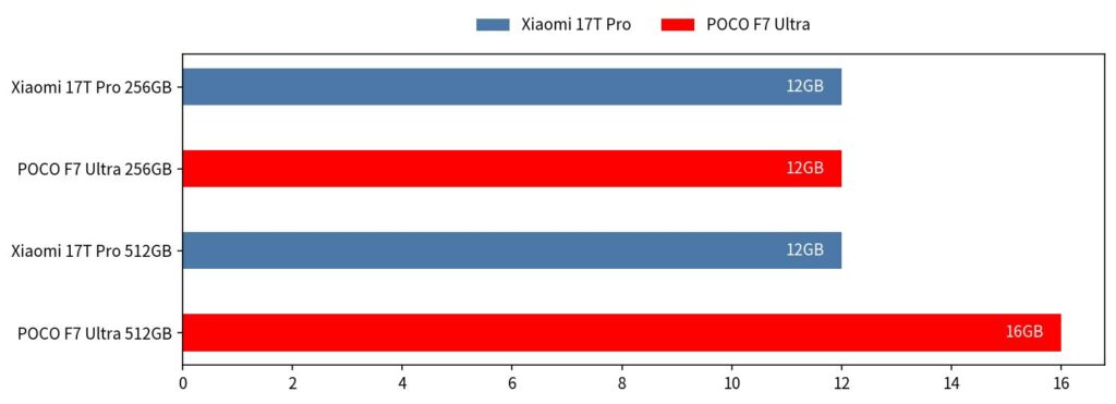 Xiaomi-17T-Pro-vs-POCO-F7-Ultra-メモリ-比較