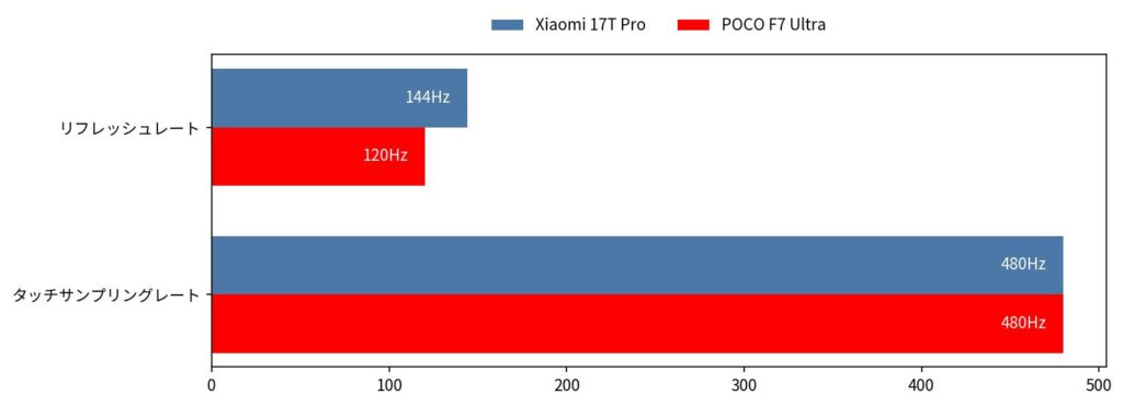 Xiaomi-17T-Pro-vs-POCO-F7-Ultra-リフレッシュレート・タッチサンプリングレート-比較