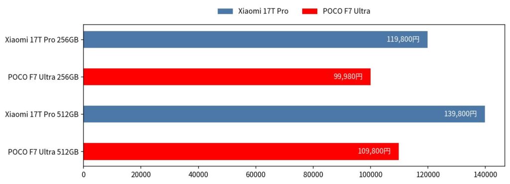 Xiaomi-17T-Pro-vs-POCO-F7-Ultra-価格-比較.