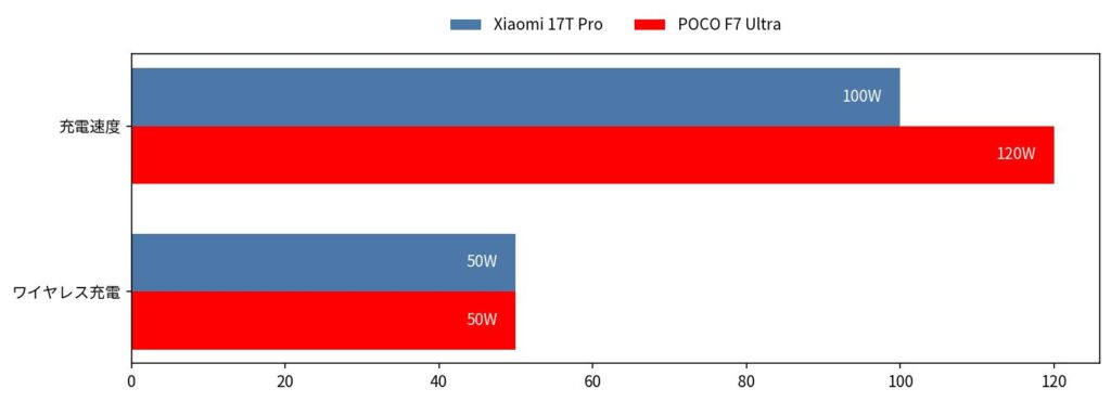 Xiaomi-17T-Pro-vs-POCO-F7-Ultra-充電速度・ワイヤレス充電-比較