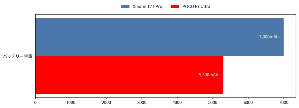 Xiaomi-17T-Pro-vs-POCO-F7-Ultra-バッテリー容量-比較
