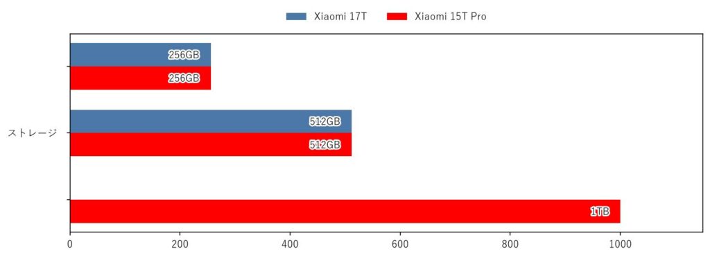 Xiaomi-17T-vs-Xiaomi-15T-Pro-ストレージ-比較