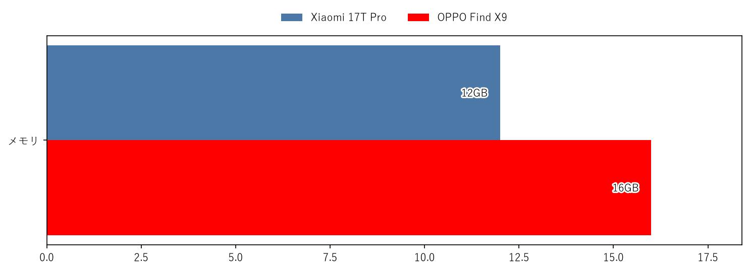 Xiaomi 17T Pro vs OPPO Find X9 メモリ 比較