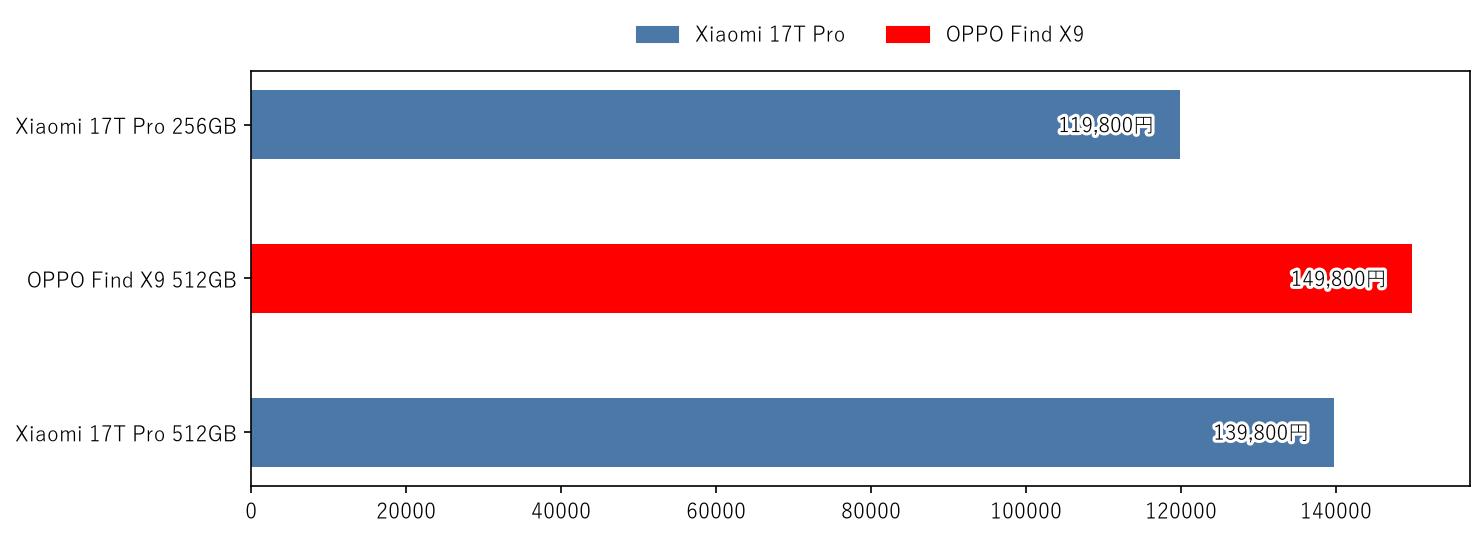 Xiaomi 17T Pro vs OPPO Find X9 価格 比較
