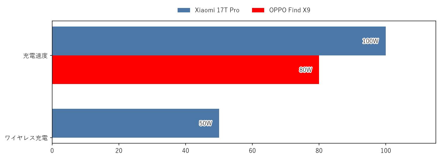 Xiaomi 17T Pro vs OPPO Find X9 充電速度・ワイヤレス充電 比較
