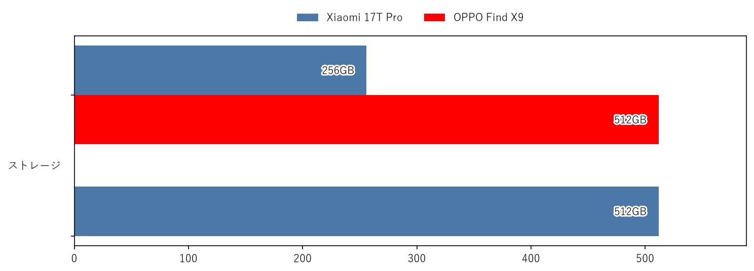 Xiaomi 17T Pro vs OPPO Find X9 ストレージ 比較