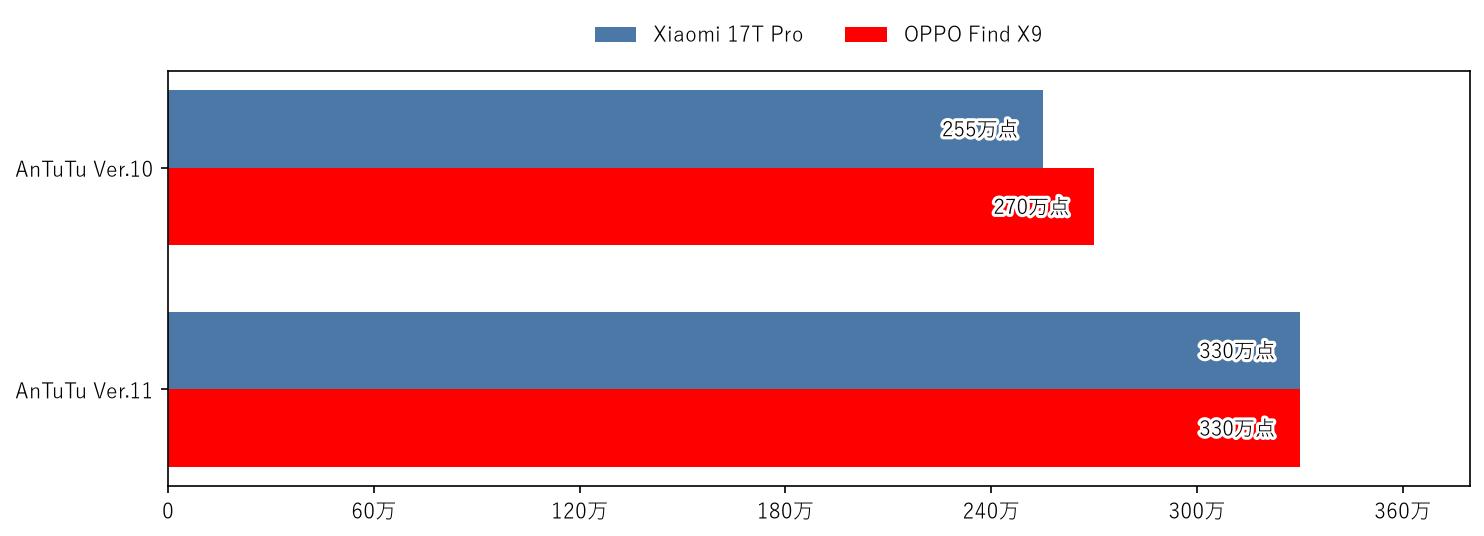 Xiaomi 17T Pro vs OPPO Find X9 AnTuTu 比較