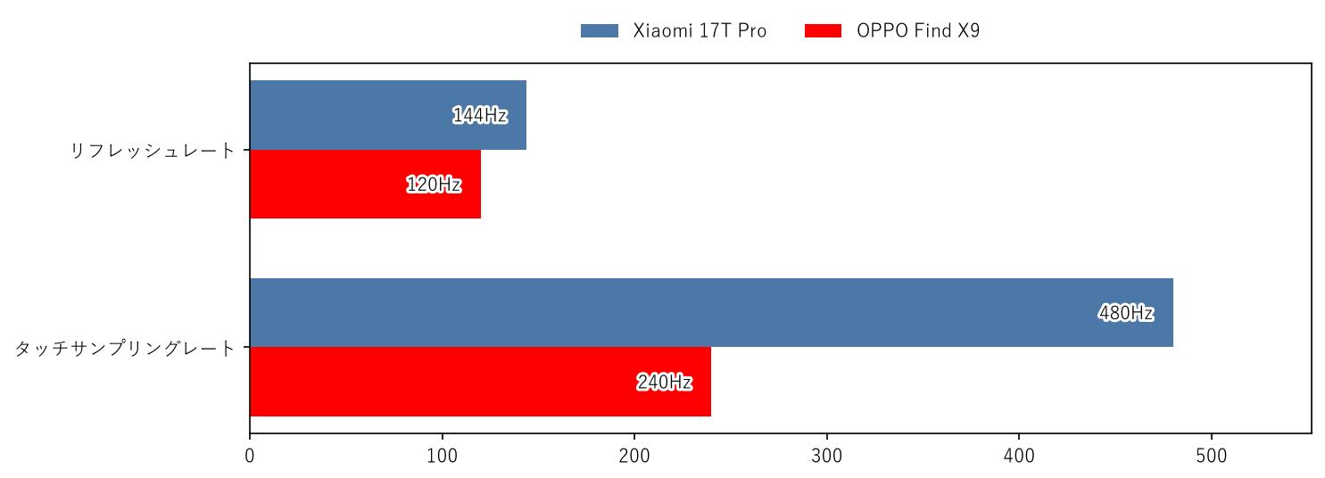 Xiaomi 17T Pro vs OPPO Find X9 リフレッシュレート・タッチサンプリングレート 比較