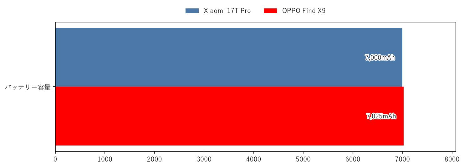 Xiaomi 17T Pro vs OPPO Find X9 バッテリー容量 比較
