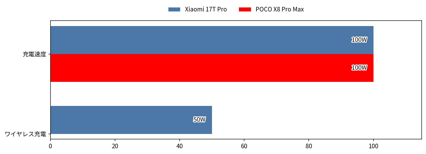 Xiaomi 17T Pro vs POCO X8 Pro Max 充電速度・ワイヤレス充電 比較