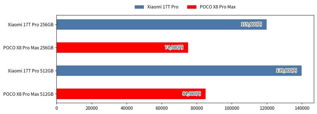 Xiaomi 17T Pro vs POCO X8 Pro Max 価格 比較