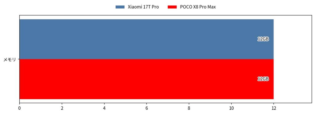Xiaomi 17T Pro vs POCO X8 Pro Max メモリ 比較