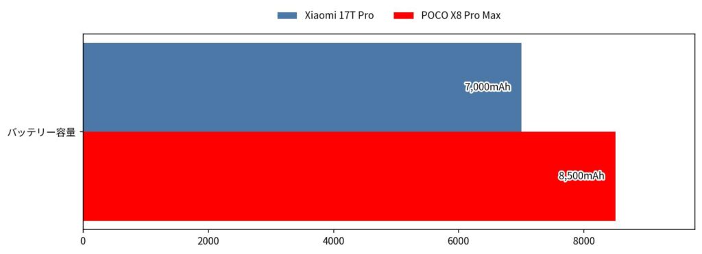 Xiaomi 17T Pro vs POCO X8 Pro Max バッテリー容量 比較