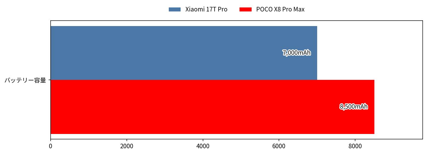 Xiaomi 17T Pro vs POCO X8 Pro Max バッテリー容量 比較