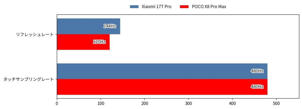 Xiaomi 17T Pro vs POCO X8 Pro Max リフレッシュレート・タッチサンプリングレート 比較