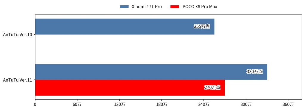 Xiaomi 17T Pro vs POCO X8 Pro Max AnTuTu 比較