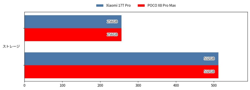 Xiaomi 17T Pro vs POCO X8 Pro Max ストレージ 比較