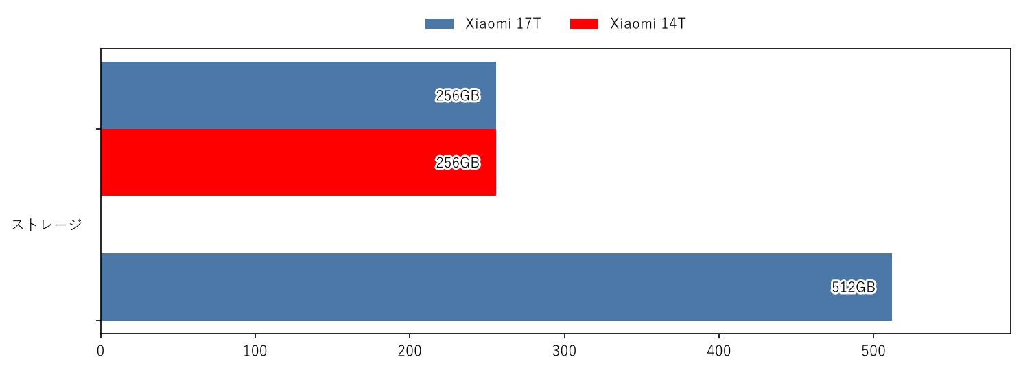 Xiaomi 17T vs Xiaomi 14T ストレージ 比較