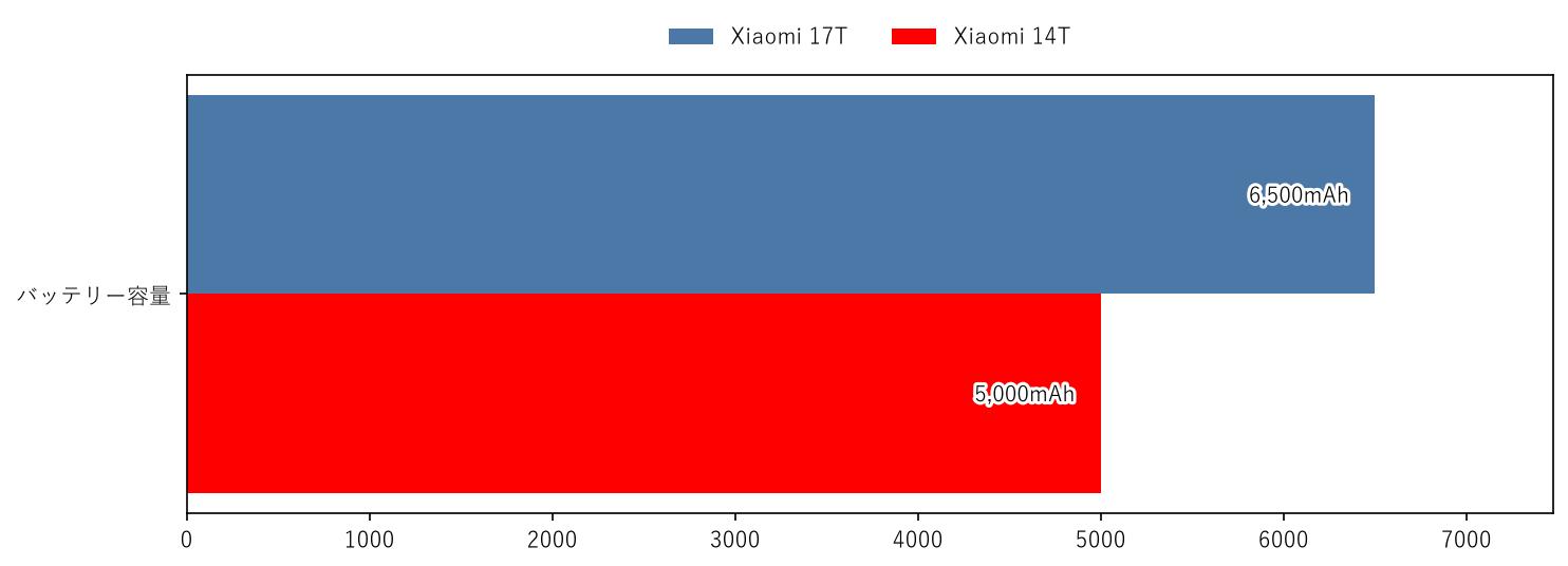 Xiaomi 17T vs Xiaomi 14T バッテリー容量 比較