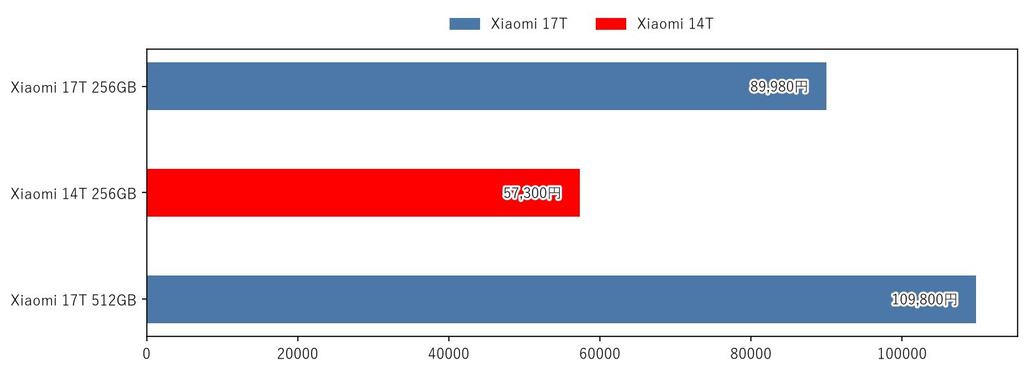 Xiaomi 17T vs Xiaomi 14T 価格 比較