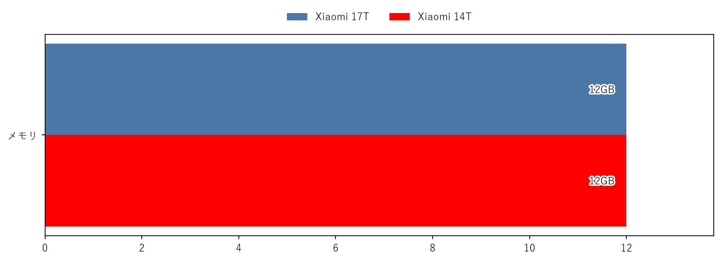 Xiaomi 17T vs Xiaomi 14T メモリ 比較