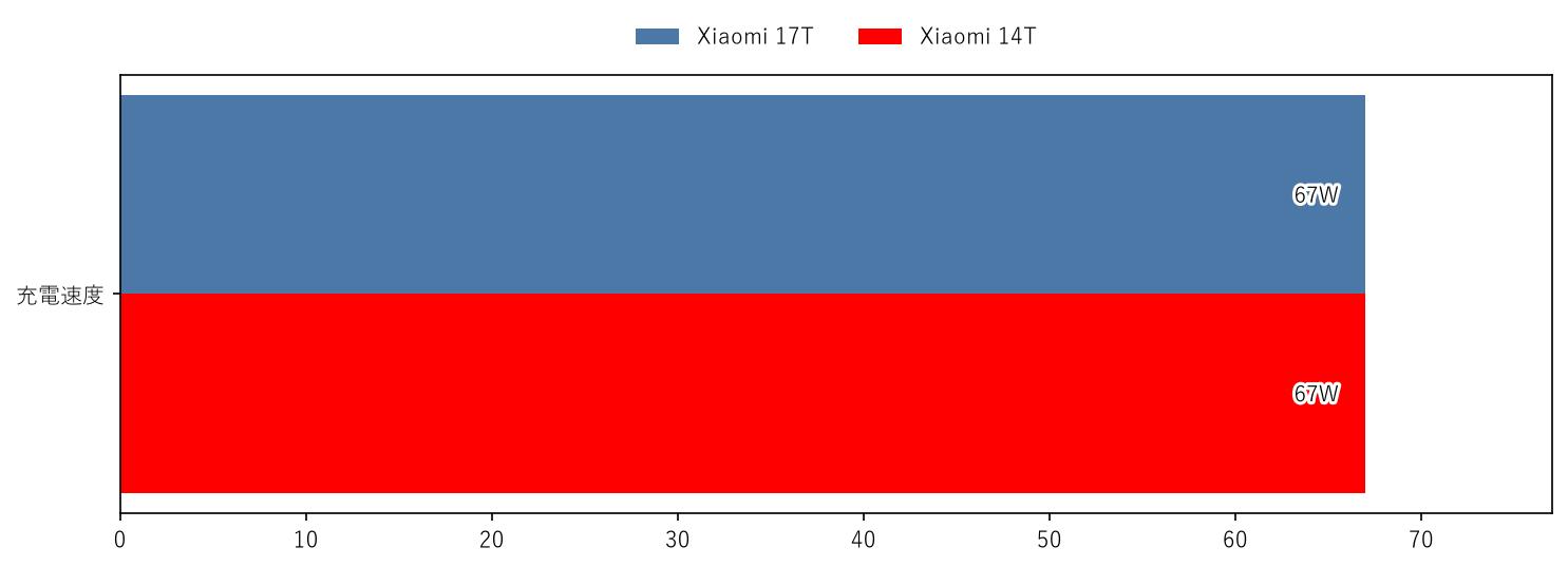 Xiaomi 17T vs Xiaomi 14T 充電速度・ワイヤレス充電 比較