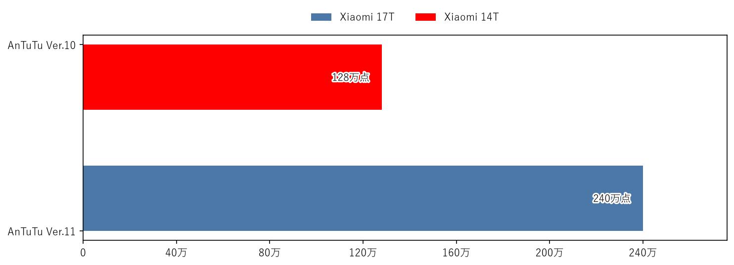 Xiaomi 17T vs Xiaomi 14T AnTuTu 比較