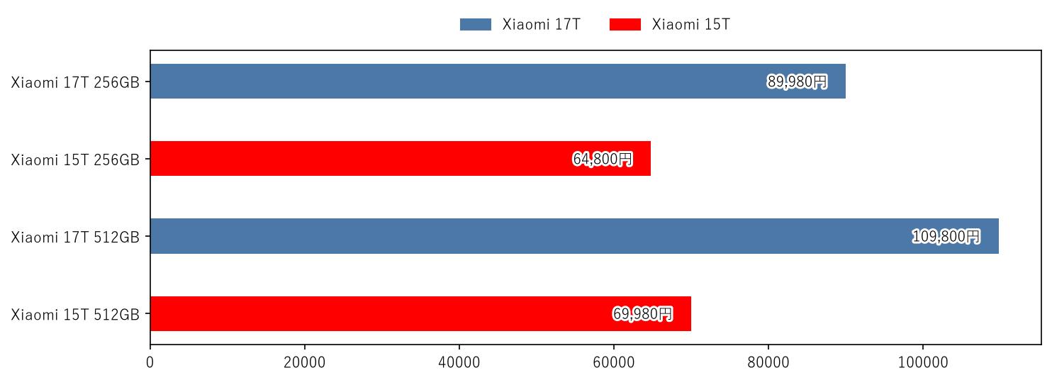 Xiaomi 17T vs Xiaomi 15T 価格 比較