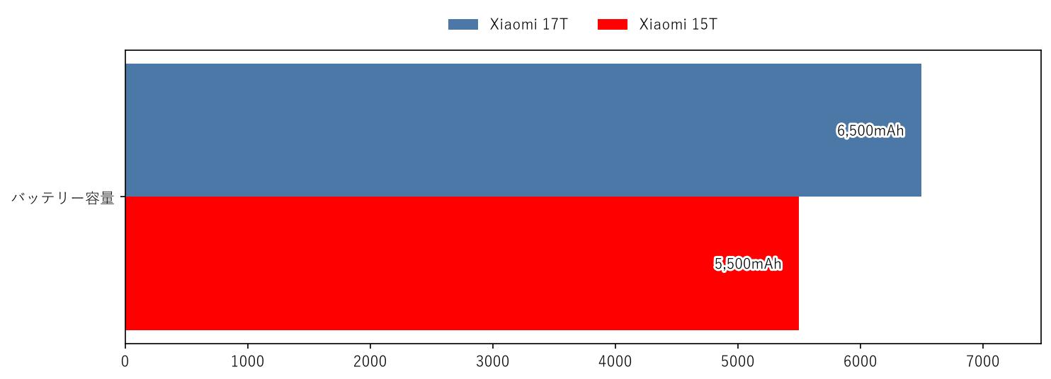 Xiaomi 17T vs Xiaomi 15T バッテリー容量 比較