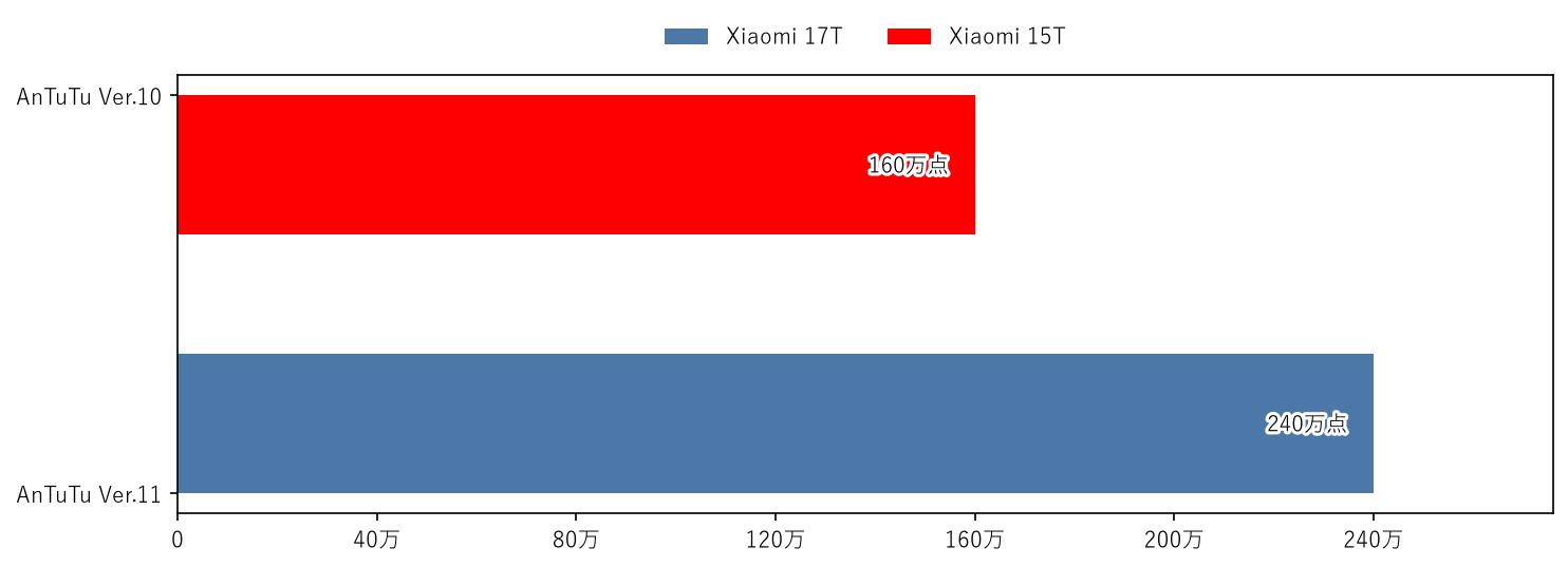 Xiaomi 17T vs Xiaomi 15T AnTuTu 比較