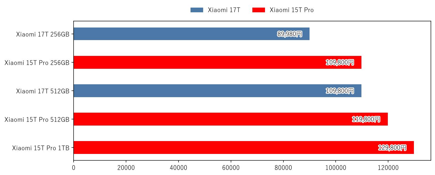 Xiaomi 17T vs Xiaomi 15T Pro 価格 比較