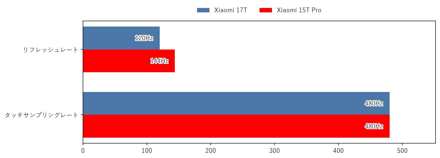 Xiaomi 17T vs Xiaomi 15T Pro リフレッシュレート・タッチサンプリングレート 比較