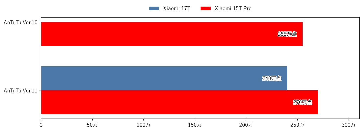 Xiaomi 17T vs Xiaomi 15T Pro AnTuTu 比較
