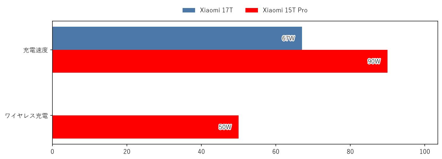 Xiaomi 17T vs Xiaomi 15T Pro 充電速度・ワイヤレス充電 比較